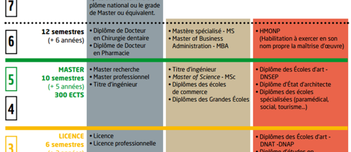 Diplômes Français, Système LMD Et équivalences | Campus France